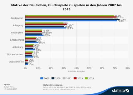 Glücksspielmotive der Deutschen bis 2015