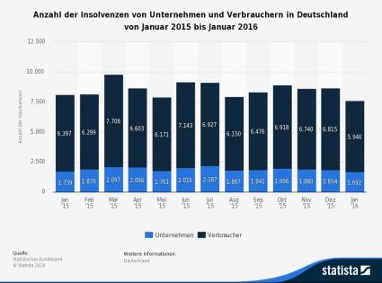 Statista Insolvenzen in Deutschland bis Januar 2016