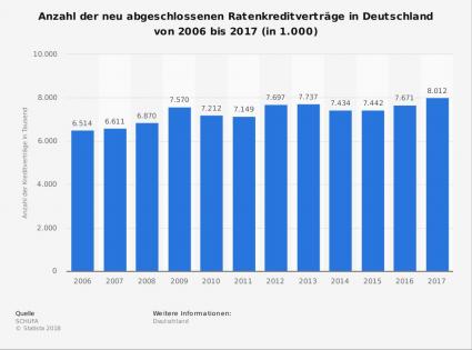 Statista Kreditverträge Deutschland bis 2017