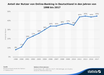 Statistik Online Banking in Deutschland