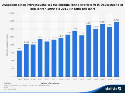 Statista Grafik zu Energiekosten in Privathaushalten bis 2012