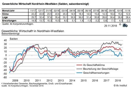 NRW Bank Wirtschaft Kennzahlen November 2018